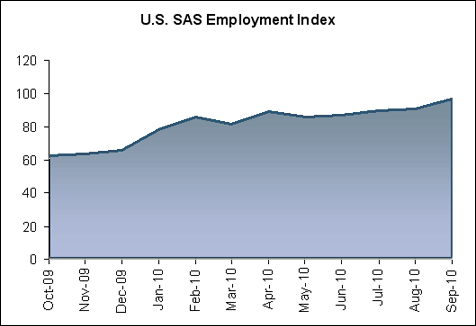 SAS Employment Index Graph